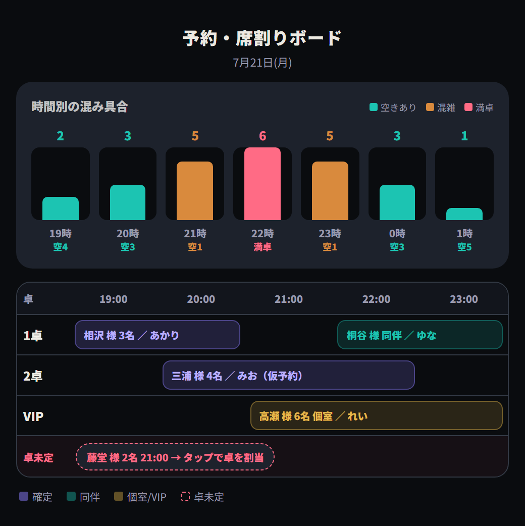 予約管理・席割りボードの画面例